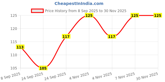 nykaa.com VEGA Handcrafted Black Comb (With Steel Pin HMBC-304) vega Price History Graph from 8 Sep 2025 to 30 Nov 2025