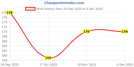 nykaa.com VEGA Handcrafted Black (HMBC-125) vega Price History Graph from 24 Sep 2025 to 3 Dec 2025