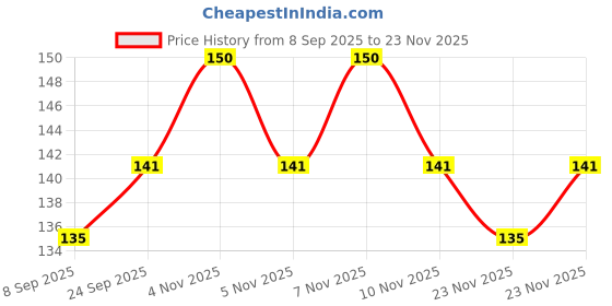 nykaa.com VEGA Handcrafted Comb - Black (HMBC-118) vega Price History Graph from 8 Sep 2025 to 23 Nov 2025
