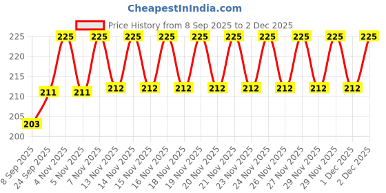 nykaa.com VEGA Handcrafted Comb HMC-06 vega Price History Graph from 8 Sep 2025 to 1 Dec 2025