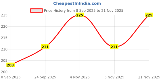 nykaa.com VEGA Handcrafted Hair Comb Tortoise HMC-04 vega Price History Graph from 8 Sep 2025 to 21 Nov 2025