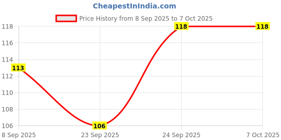 nykaa.com VEGA HMSC-120 D Pocket Comb (Color May Vary) vega Price History Graph from 8 Sep 2025 to 7 Oct 2025