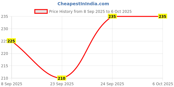nykaa.com VEGA HMSC-32 D Graduated Dressing Comb (Color May Vary) vega Price History Graph from 8 Sep 2025 to 5 Oct 2025