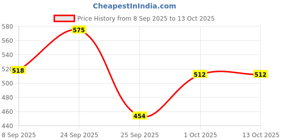 nykaa.com VEGA Hot Curl Brush - Big (E16-PRB) vega Price History Graph from 8 Sep 2025 to 12 Oct 2025
