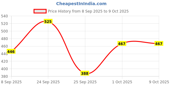 nykaa.com VEGA Hot Curl Brush - Small (E16-PRS) vega Price History Graph from 8 Sep 2025 to 8 Oct 2025