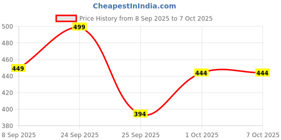 nykaa.com VEGA Hot Curl Brush - Small (H2-PRS) vega Price History Graph from 8 Sep 2025 to 7 Oct 2025