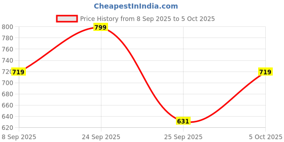nykaa.com VEGA Hot Curl Super - Small (H1-PRSN) vega Price History Graph from 8 Sep 2025 to 5 Oct 2025