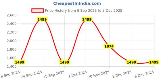 nykaa.com VEGA Infra-Style Hair Straightener for Women with 11 Adjustable Temperature Settings, (VHSH-35) vega Price History Graph from 8 Sep 2025 to 3 Dec 2025