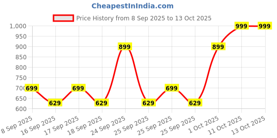 nykaa.com VEGA Insta Glam Foldable 1000 Watts Hair Dryer with 2 Heat/Speed Settings, VHDH-20N, (Made in India) vega Price History Graph from 8 Sep 2025 to 13 Oct 2025