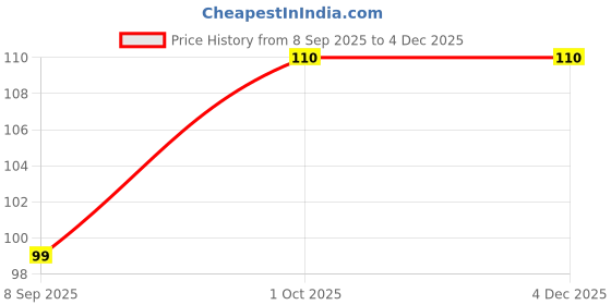 nykaa.com VEGA Lip Liner Brush - EV-15 vega Price History Graph from 8 Sep 2025 to 4 Dec 2025