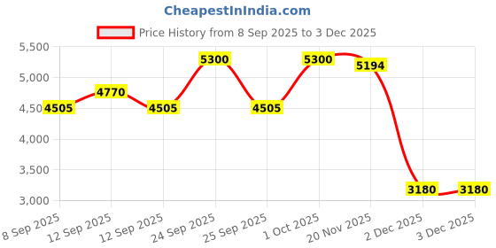 nykaa.com VEGA LK-12 Set Of 12 Brush With Brush Holding Bag vega Price History Graph from 8 Sep 2025 to 3 Dec 2025