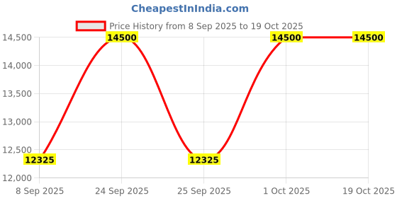 nykaa.com VEGA LK-27 Set Of 27 Brush vega Price History Graph from 8 Sep 2025 to 17 Oct 2025