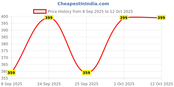 nykaa.com VEGA Luxury Bristle Bath Brush vega Price History Graph from 8 Sep 2025 to 12 Oct 2025