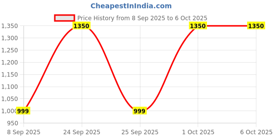nykaa.com VEGA Make-Up Brushes EVS-09 (Set of 9) vega Price History Graph from 8 Sep 2025 to 6 Oct 2025