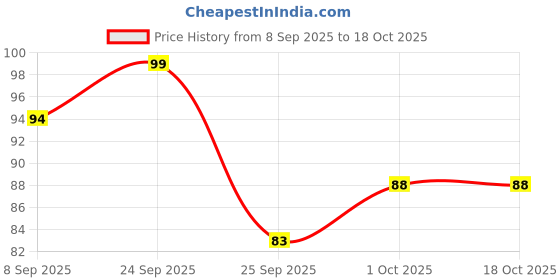 nykaa.com VEGA Mehndi / Dye Brush - Professional (PMB-01) (Color May Vary) vega Price History Graph from 8 Sep 2025 to 18 Oct 2025