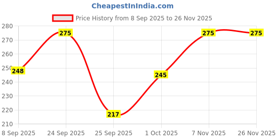 nykaa.com VEGA Mini Flat Brush (R7-FB) vega Price History Graph from 8 Sep 2025 to 25 Nov 2025