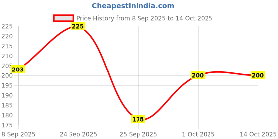 nykaa.com VEGA Mini Round Brush (R5-RB) vega Price History Graph from 8 Sep 2025 to 13 Oct 2025