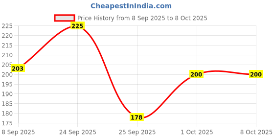 nykaa.com VEGA Mini Round Brush (R6-RB) vega Price History Graph from 8 Sep 2025 to 8 Oct 2025