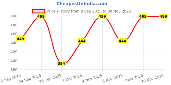 nykaa.com VEGA Paddle Brush (E16-PB) vega Price History Graph from 8 Sep 2025 to 30 Nov 2025