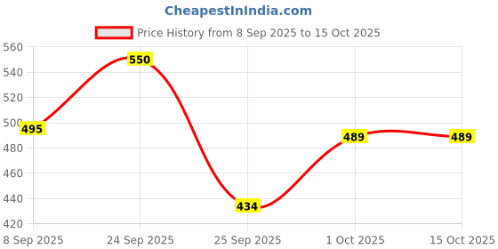 nykaa.com VEGA Paddle Brush (E9-PB) vega Price History Graph from 8 Sep 2025 to 15 Oct 2025