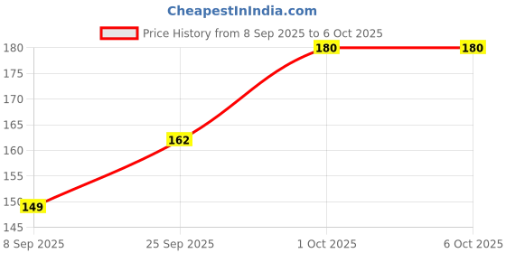 nykaa.com VEGA PD-20 3 In 1 Pedicure Tool vega Price History Graph from 8 Sep 2025 to 5 Oct 2025