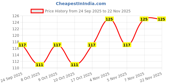 nykaa.com VEGA Pocket Handcrafted Comb (HMC-11) vega Price History Graph from 24 Sep 2025 to 22 Nov 2025