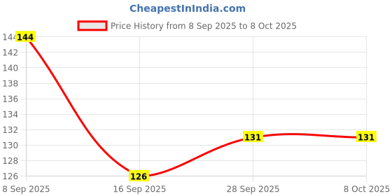 nykaa.com VEGA Pocket Wooden Comb (HMWC-07) vega Price History Graph from 8 Sep 2025 to 8 Oct 2025