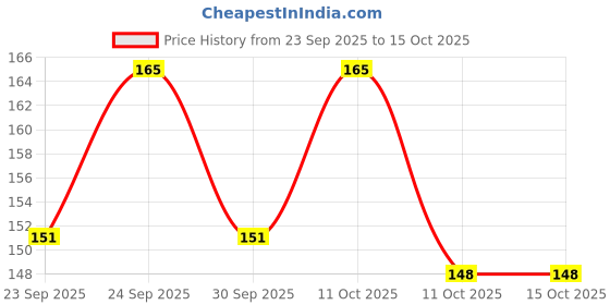 nykaa.com Vega Professional Classic Dressing Comb - Black Line vega professional Price History Graph from 23 Sep 2025 to 15 Oct 2025