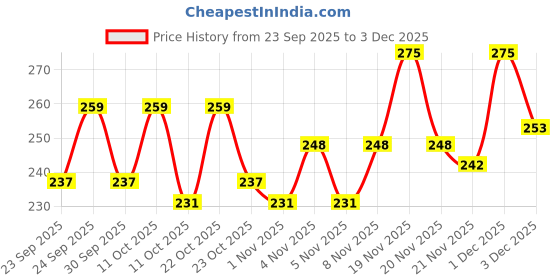 nykaa.com Vega Professional Classic Dressing Comb - White Line vega professional Price History Graph from 23 Sep 2025 to 3 Dec 2025