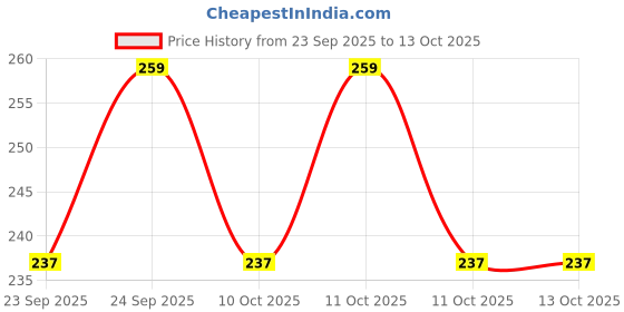 nykaa.com Vega Professional Cutting Comb - White Line 7.25" vega professional Price History Graph from 23 Sep 2025 to 13 Oct 2025