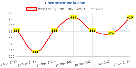 nykaa.com VEGA Professional Dab On Concealer Brush (VPPMB-30) vega professional Price History Graph from 1 Nov 2025 to 2 Dec 2025