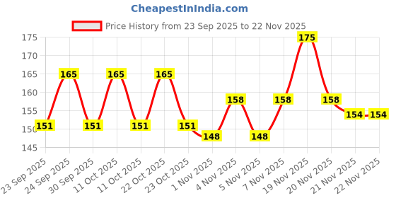 nykaa.com Vega Professional Detangling Comb - Black Line vega professional Price History Graph from 23 Sep 2025 to 21 Nov 2025