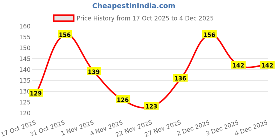 nykaa.com Vega Professional Dressing Comb - Black Line vega professional Price History Graph from 17 Oct 2025 to 4 Dec 2025