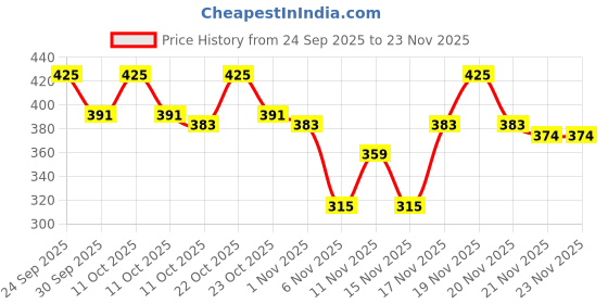 nykaa.com VEGA Professional Eyebrow Filler Brush (VPPMB-01) vega professional Price History Graph from 24 Sep 2025 to 23 Nov 2025