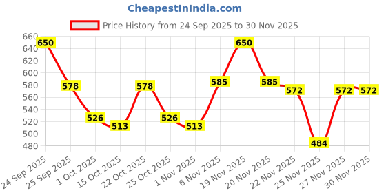nykaa.com Vega Professional Flexi Hair Brush vega professional Price History Graph from 24 Sep 2025 to 30 Nov 2025