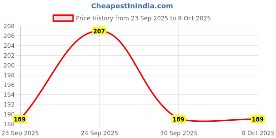 nykaa.com Vega Professional Fork Comb - Black Line vega professional Price History Graph from 23 Sep 2025 to 6 Oct 2025