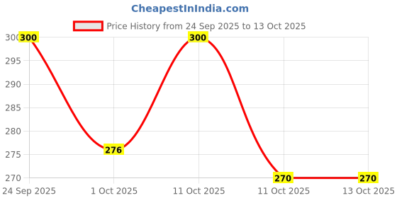 nykaa.com VEGA Professional Lash & Brow Grooming Brush (VPPMB-17) vega professional Price History Graph from 24 Sep 2025 to 11 Oct 2025