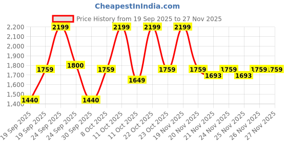 nykaa.com VEGA Professional Mighty Mini Hair Trimmer (VPVHT-07) vega professional Price History Graph from 19 Sep 2025 to 26 Nov 2025