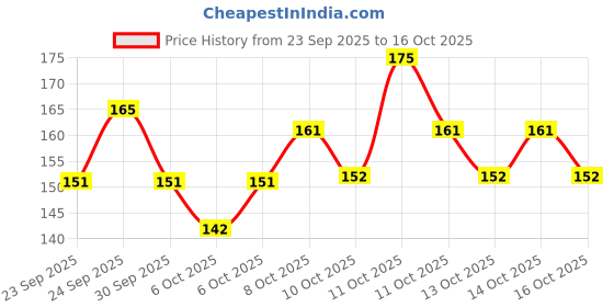 nykaa.com Vega Professional Pin Tail Comb Black Line - VPVCC 05 vega professional Price History Graph from 23 Sep 2025 to 16 Oct 2025