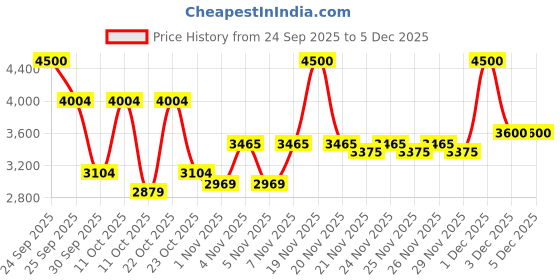 nykaa.com VEGA Professional Pro Cera Curls 32mm Curling Tong vega professional Price History Graph from 24 Sep 2025 to 5 Dec 2025