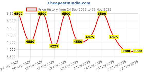 nykaa.com VEGA Professional Pro Clip Hair Clipper (VPPHC -06) vega professional Price History Graph from 24 Sep 2025 to 21 Nov 2025