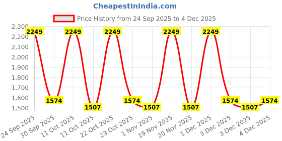 nykaa.com VEGA Professional Pro Edger Hair Trimmer (VPVHT-02) vega professional Price History Graph from 24 Sep 2025 to 4 Dec 2025