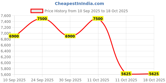 nykaa.com VEGA Professional Pro Fade Hair Clipper (VPPHC-05) vega professional Price History Graph from 10 Sep 2025 to 18 Oct 2025
