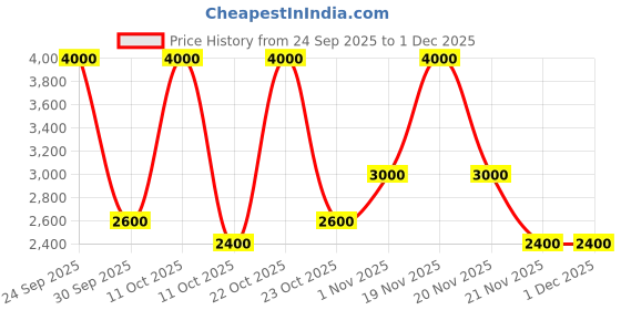 nykaa.com VEGA Professional Pro Fine Hair Trimmer (VPMHT-05) vega professional Price History Graph from 24 Sep 2025 to 1 Dec 2025