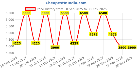 nykaa.com VEGA Professional Pro Keramic Shine Hair Straghtener (VPPHS -05) vega professional Price History Graph from 10 Sep 2025 to 30 Nov 2025