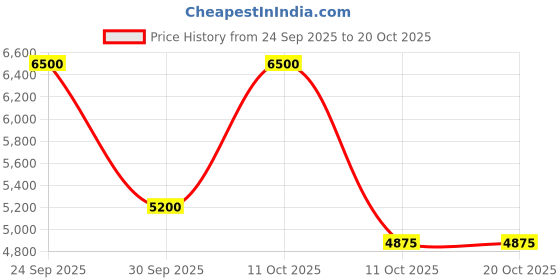 nykaa.com VEGA Professional Pro Liner Hair Trimmer (VPPHT-03) vega professional Price History Graph from 24 Sep 2025 to 17 Oct 2025