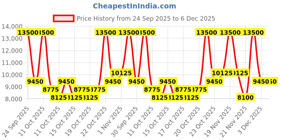 nykaa.com VEGA Professional Pro Maestro Professional Hair Trimmer (VPPHT-08) vega professional Price History Graph from 24 Sep 2025 to 5 Dec 2025