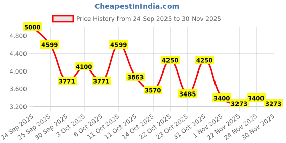 nykaa.com VEGA Professional Pro Shave Hair Shaver (VPPFS-01) vega professional Price History Graph from 24 Sep 2025 to 30 Nov 2025