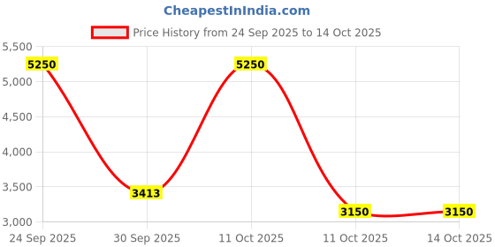nykaa.com VEGA Professional Pro Speed Hair Clipper (VPPHC-07) vega professional Price History Graph from 24 Sep 2025 to 14 Oct 2025