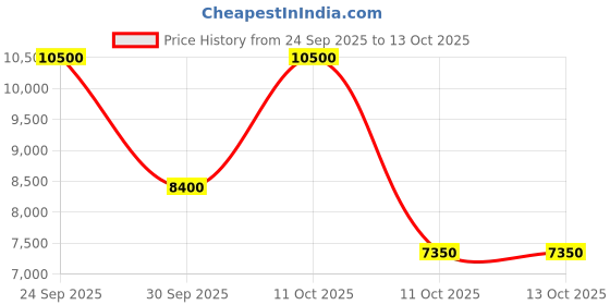 nykaa.com VEGA Professional Pro Star+ Hair Clipper - VPPHC-11 vega professional Price History Graph from 24 Sep 2025 to 13 Oct 2025